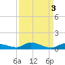 Pine Channel tide chart for Tuesday, September 3, 2024