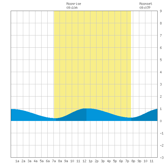 Pine Channel tide chart for Thursday, September 5, 2024
