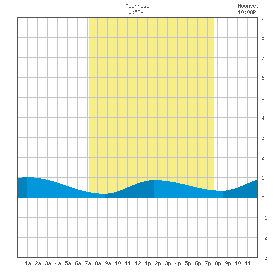 Pine Channel tide chart for Saturday, September 7, 2024