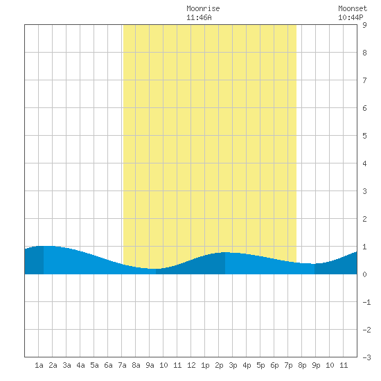 Pine Channel tide chart for Sunday, September 8, 2024