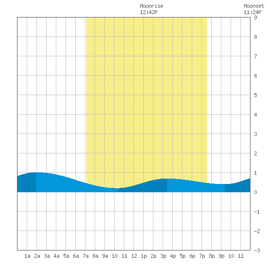 Pine Channel tide chart for Monday, September 9, 2024