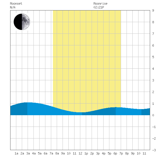 Pine Channel tide chart for Thursday, October 10, 2024
