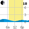 Pine Channel tide chart for Thursday, October 10, 2024