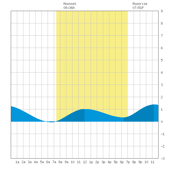 Pine Channel tide chart for Friday, October 18, 2024