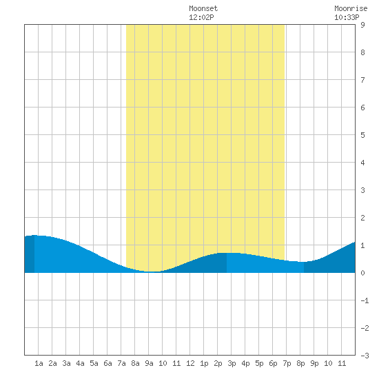Pine Channel tide chart for Monday, October 21, 2024