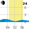 Pine Channel tide chart for Thursday, October 24, 2024