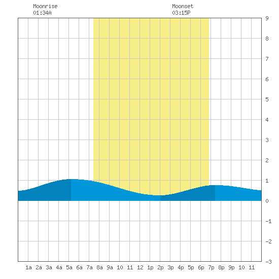 Pine Channel tide chart for Friday, October 25, 2024