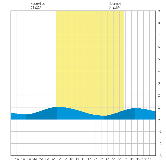 Pine Channel tide chart for Sunday, October 27, 2024