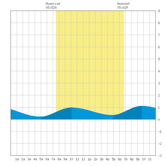 Pine Channel tide chart for Wednesday, October 30, 2024