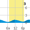 Pine Channel tide chart for Thursday, October 3, 2024