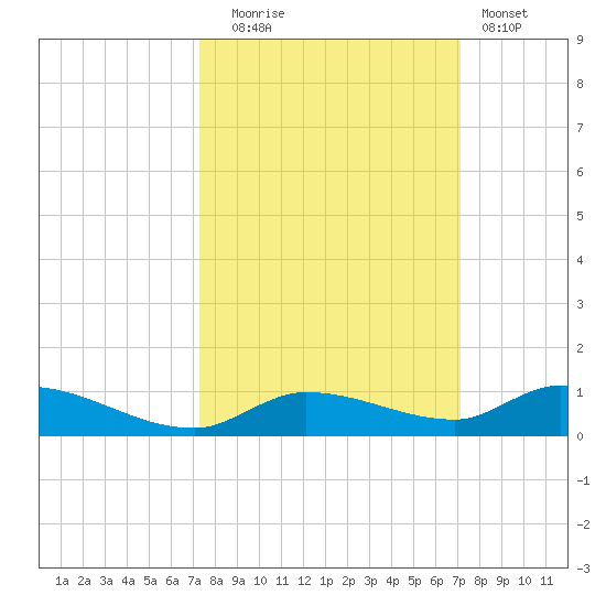 Pine Channel tide chart for Friday, October 4, 2024