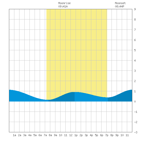 Pine Channel tide chart for Saturday, October 5, 2024