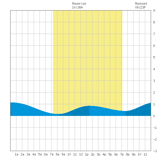 Pine Channel tide chart for Sunday, October 6, 2024