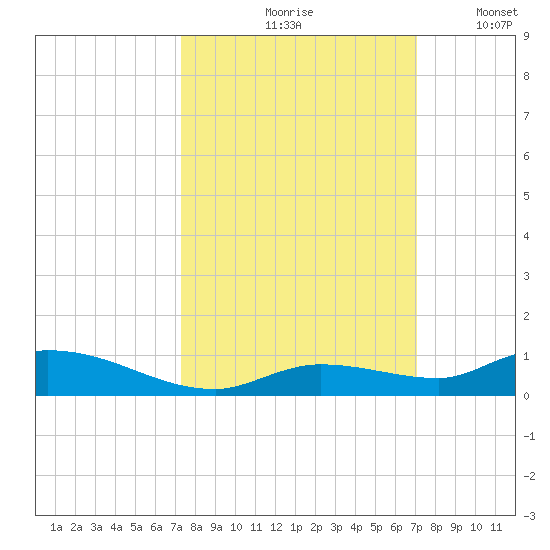 Pine Channel tide chart for Monday, October 7, 2024
