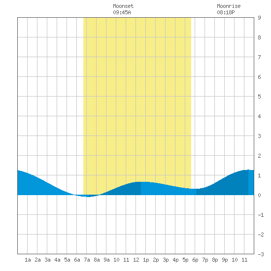 Pine Channel tide chart for Monday, November 18, 2024