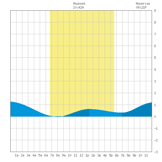 Pine Channel tide chart for Tuesday, November 19, 2024