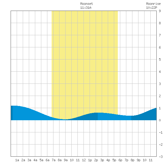 Pine Channel tide chart for Wednesday, November 20, 2024