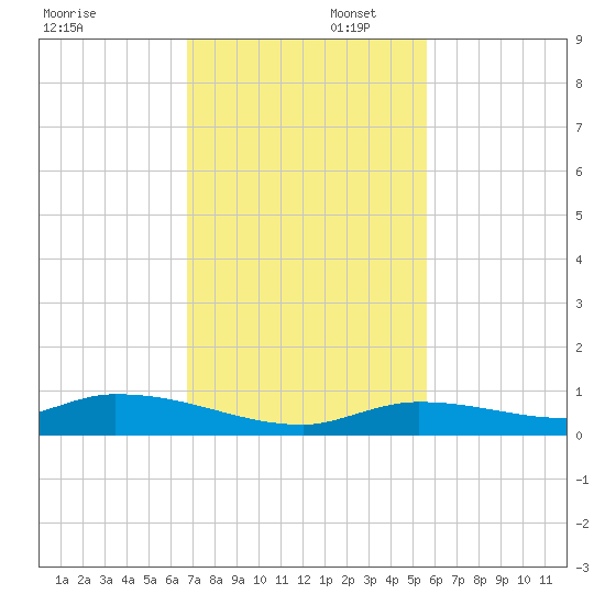 Pine Channel tide chart for Saturday, November 23, 2024