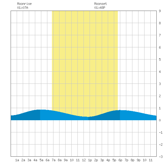 Pine Channel tide chart for Sunday, November 24, 2024