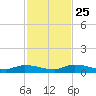 Pine Channel tide chart for Monday, November 25, 2024