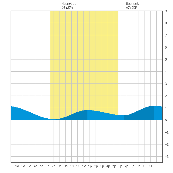 Pine Channel tide chart for Sunday, November 3, 2024