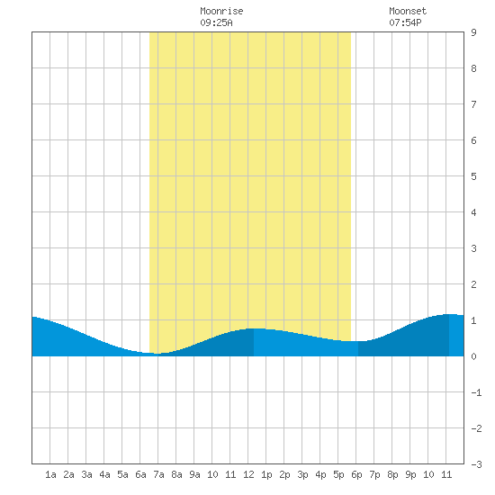 Pine Channel tide chart for Monday, November 4, 2024