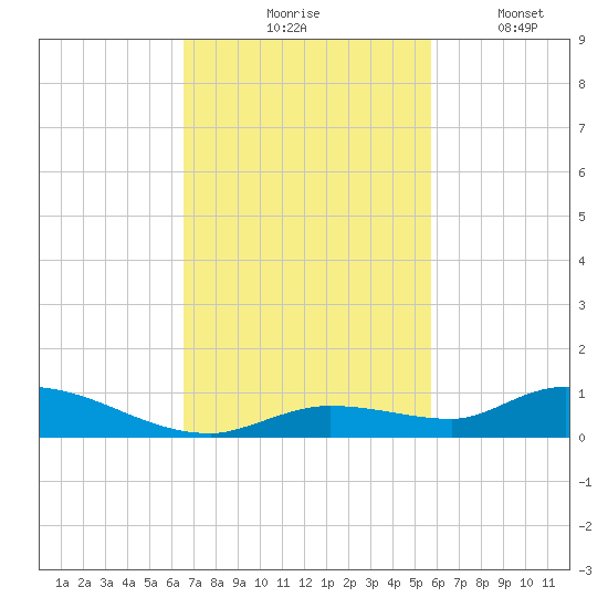 Pine Channel tide chart for Tuesday, November 5, 2024