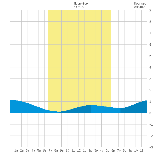 Pine Channel tide chart for Wednesday, November 6, 2024