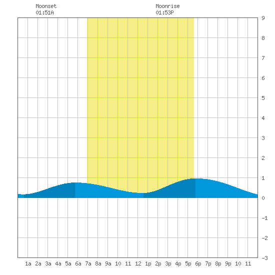 Pine Channel tide chart for Tuesday, December 10, 2024