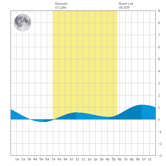 Pine Channel tide chart for Sunday, December 15, 2024