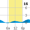 Pine Channel tide chart for Monday, December 16, 2024