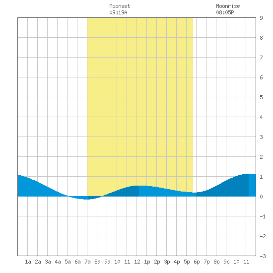 Pine Channel tide chart for Tuesday, December 17, 2024