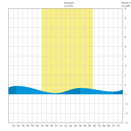 Pine Channel tide chart for Saturday, December 21, 2024