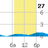 Pine Channel tide chart for Friday, December 27, 2024