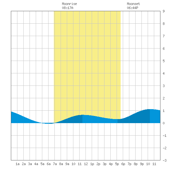 Pine Channel tide chart for Monday, December 2, 2024