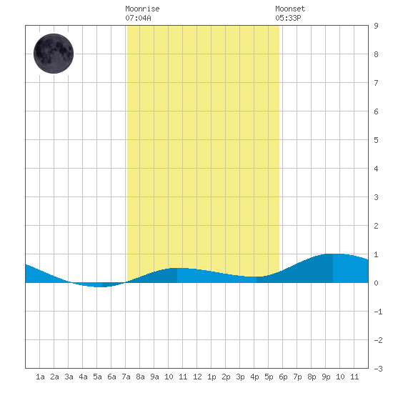 Pine Channel tide chart for Monday, December 30, 2024