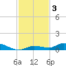Pine Channel tide chart for Tuesday, December 3, 2024