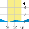 Pine Channel tide chart for Wednesday, December 4, 2024