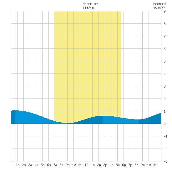 Pine Channel tide chart for Friday, December 6, 2024