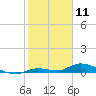 Pine Channel tide chart for Saturday, January 11, 2025