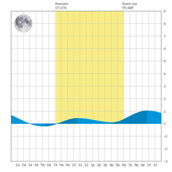 Pine Channel tide chart for Monday, January 13, 2025