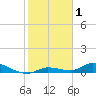 Pine Channel tide chart for Wednesday, January 1, 2025