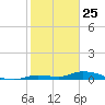 Pine Channel tide chart for Saturday, January 25, 2025