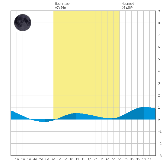 Pine Channel tide chart for Wednesday, January 29, 2025