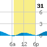 Pine Channel tide chart for Friday, January 31, 2025