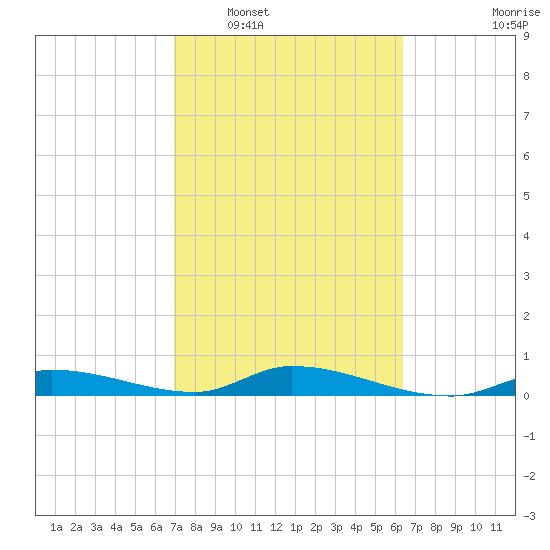 Pine Channel tide chart for Monday, February 17, 2025