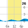 Pine Channel tide chart for Wednesday, February 26, 2025