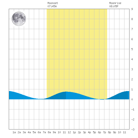 Pine Channel tide chart for Friday, March 14, 2025