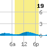 Pine Channel tide chart for Wednesday, March 19, 2025