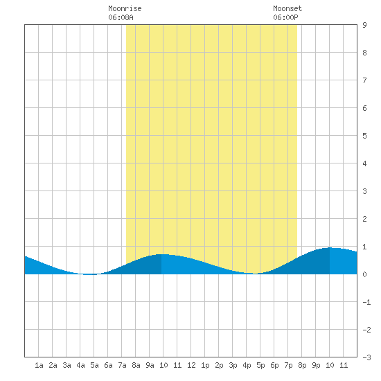 Pine Channel tide chart for Thursday, March 27, 2025